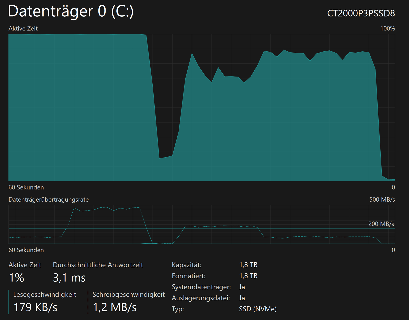 Windows 11 Task Manager Performance tab showing the C: drive (an NVMe SSD) with its active time graph near 100 percent