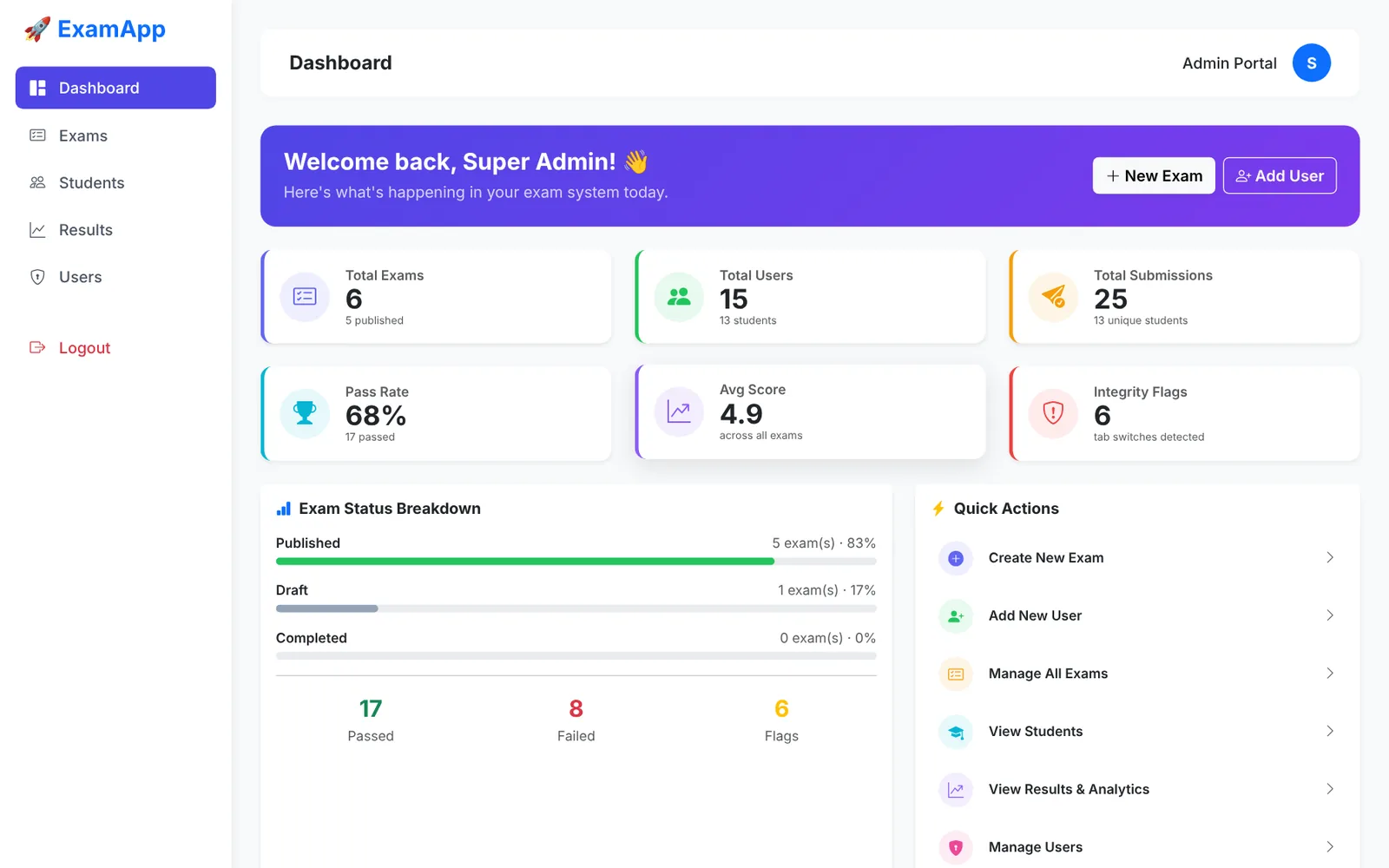 Admin dashboard with exam, user, submission, pass rate and integrity flag statistics
