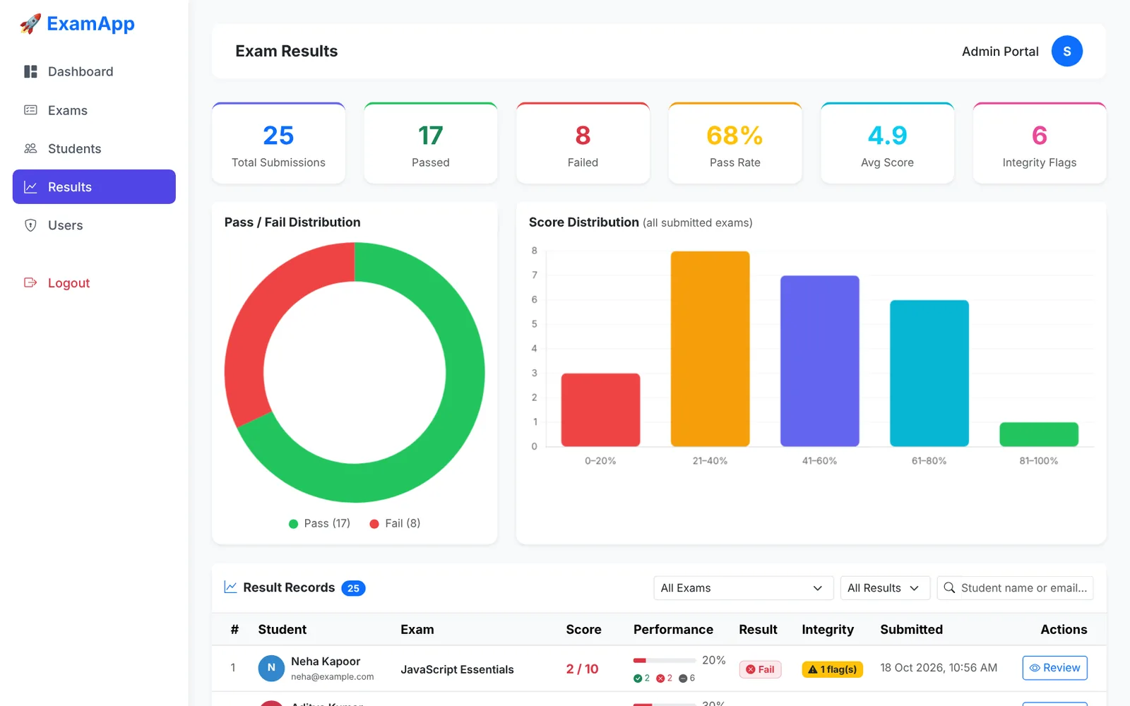 Results analytics with pass/fail donut chart and score distribution chart