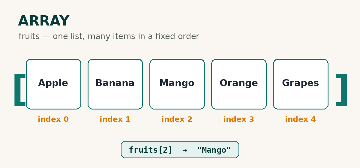 Diagram of a JavaScript array: five boxes labelled Apple, Banana, Mango, Orange and Grapes with indexes 0 to 4