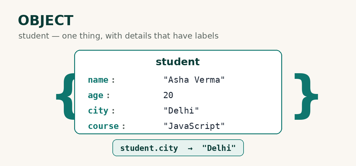 Diagram of a JavaScript object: a student card with name, age, city and course keys and their values