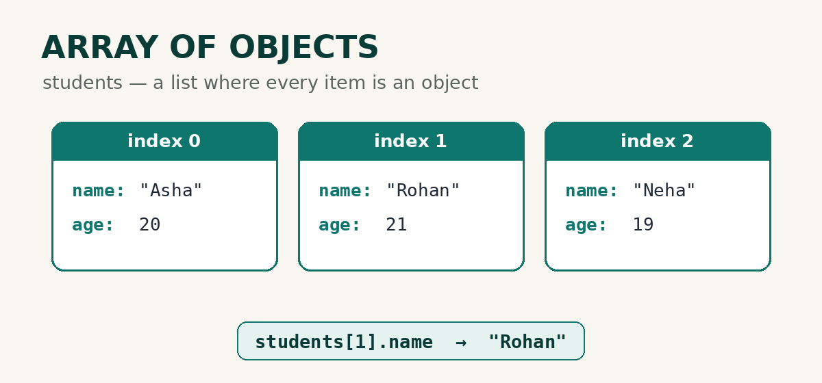 Diagram of an array of objects: three student cards at index 0, 1 and 2, each with a name and age