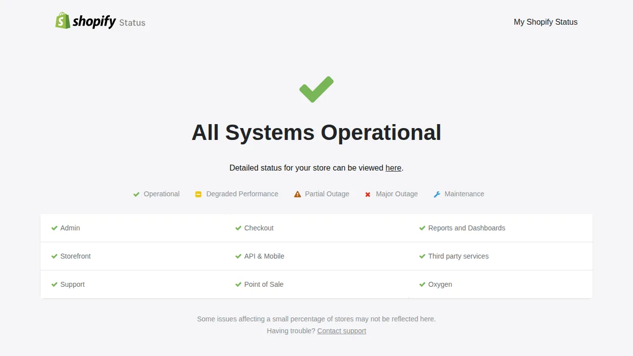 Shopify Status page — a real screenshot showing all Shopify systems operational