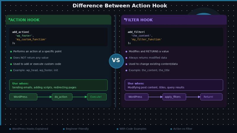 What is the Difference Between Action Hook and Filter Hook in WordPress?