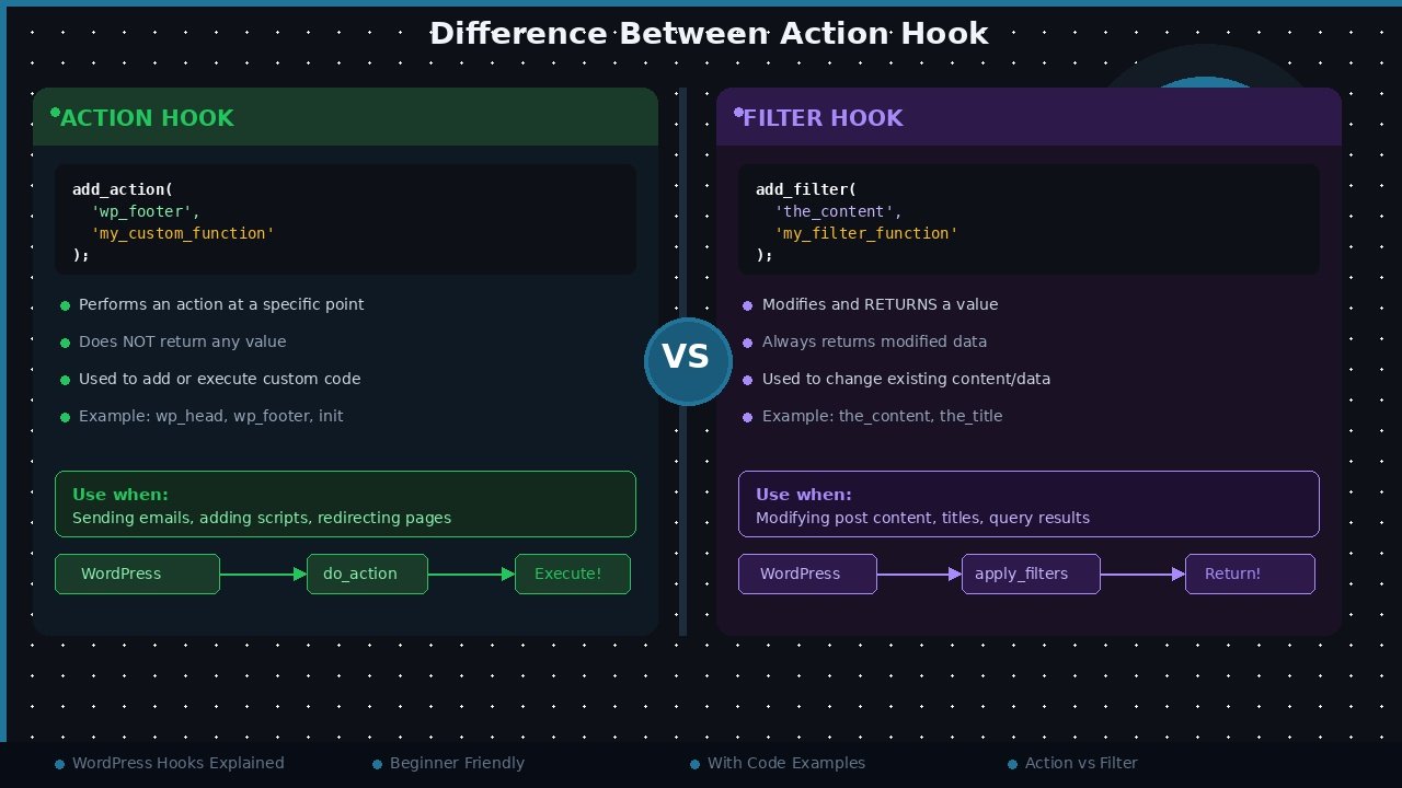 What is the Difference Between Action Hook and Filter Hook in WordPress?